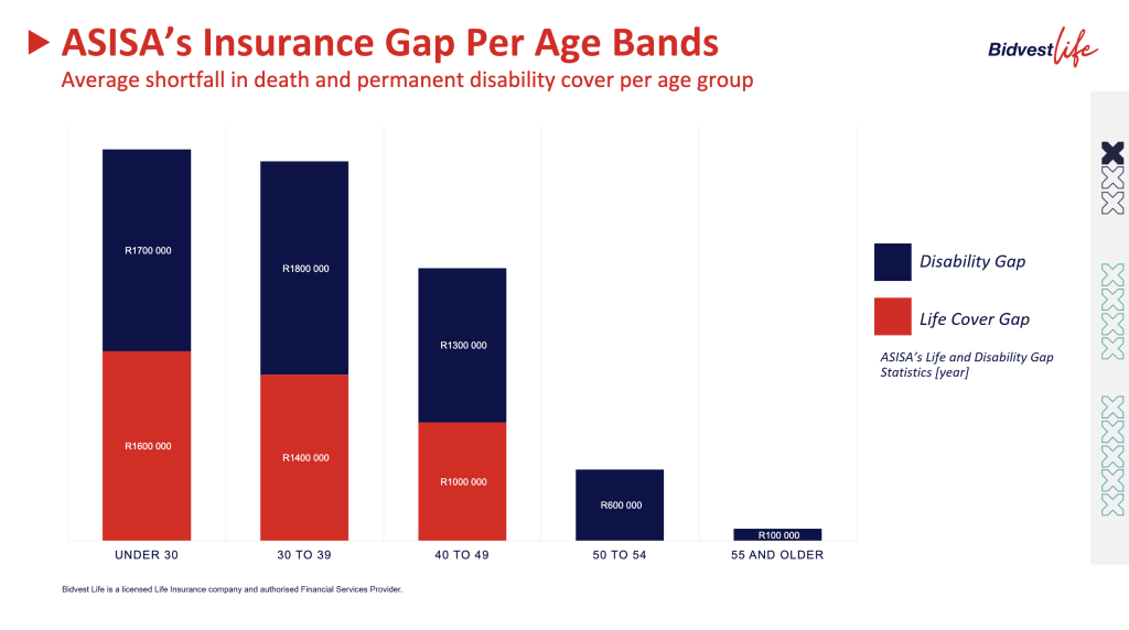 ASISA’s Insurance Gap Per Age Bands​