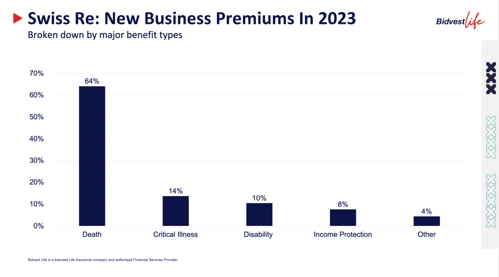 Swiss Re: New Business Premiums In 2023​