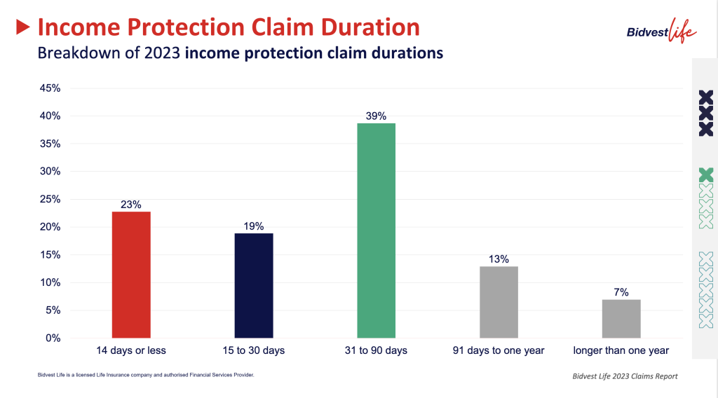 Income Protection Claim Duration​​